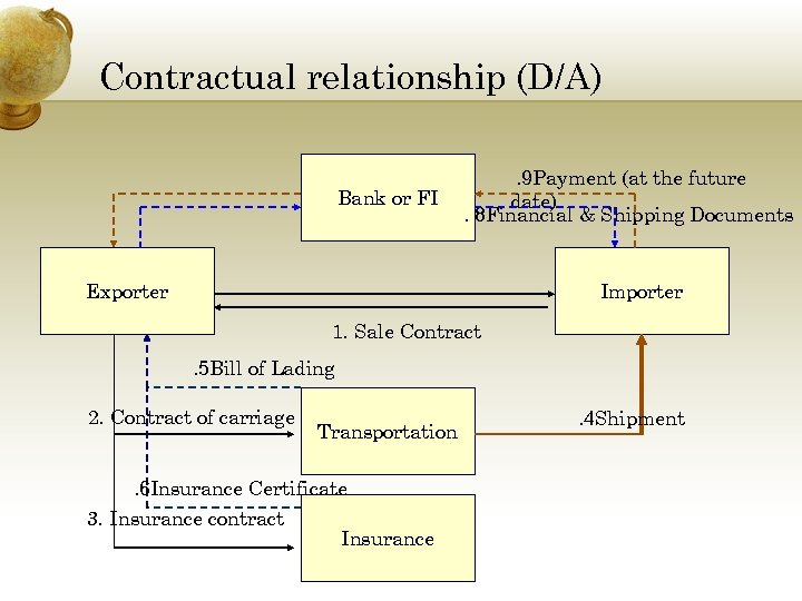 Contractual relationship (D/A) Bank or FI . 9 Payment (at the future date). 8