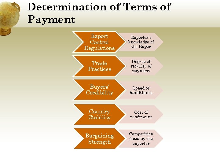 Determination of Terms of Payment Export Control Regulations Exporter’s knowledge of the Buyer Trade