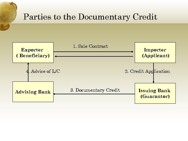 Parties to the Documentary Credit Exporter ( Beneficiary) 1. Sale Contract 4. Advice of