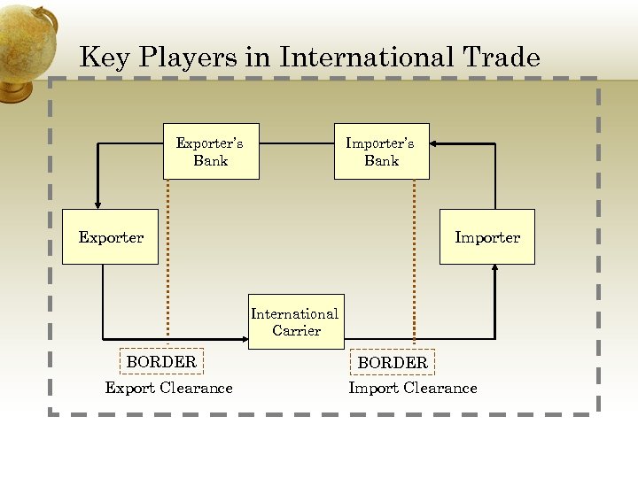 Key Players in International Trade Exporter’s Bank Importer’s Bank Exporter Importer International Carrier BORDER