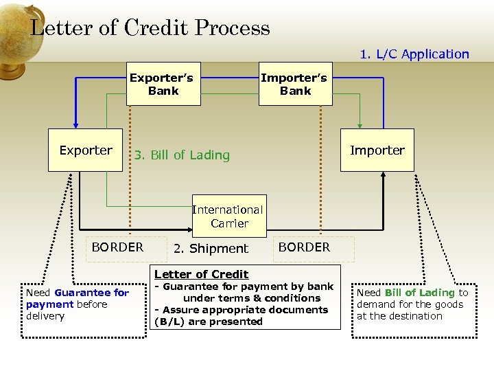 Letter of Credit Process 1. L/C Application Exporter’s Bank Exporter Importer’s Bank Importer 3.