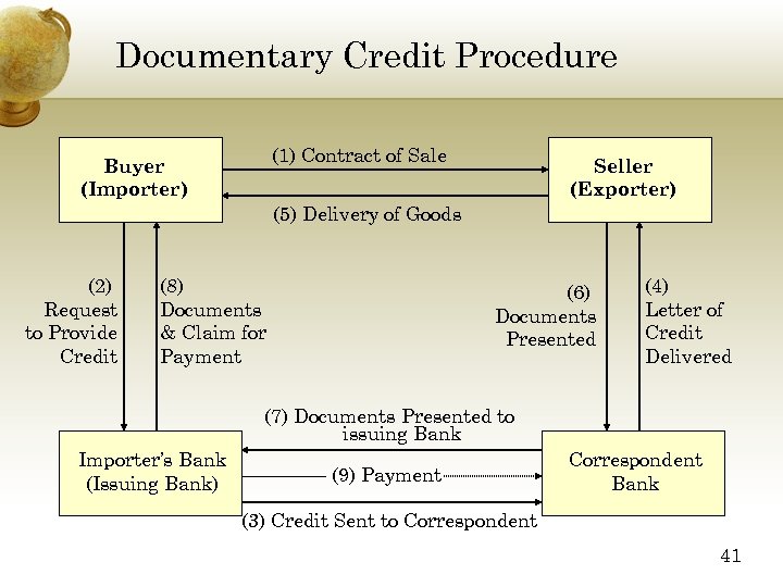 Documentary Credit Procedure (1) Contract of Sale Buyer (Importer) Seller (Exporter) (5) Delivery of