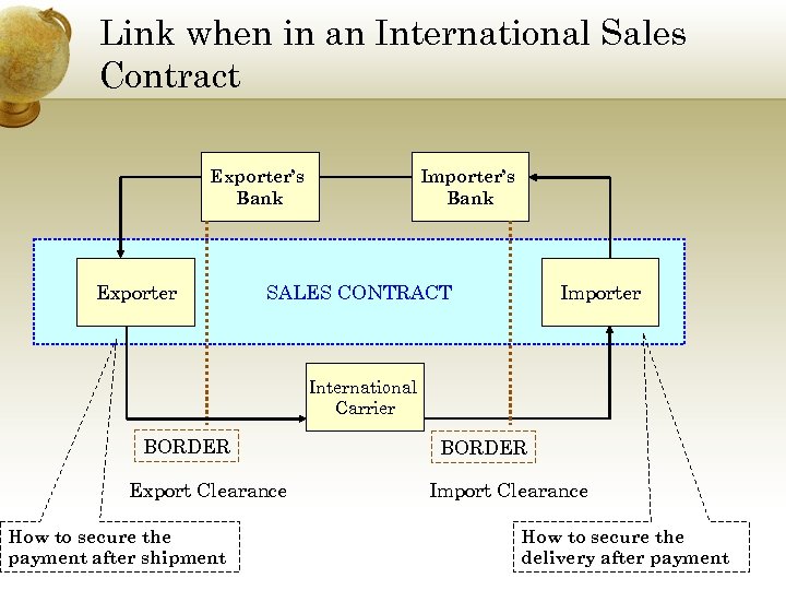 Link when in an International Sales Contract Exporter’s Bank Exporter Importer’s Bank SALES CONTRACT