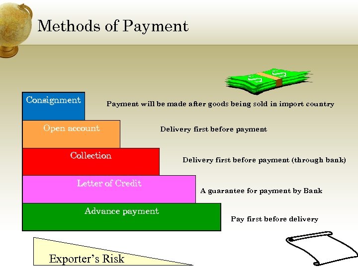 Methods of Payment Consignment Payment will be made after goods being sold in import