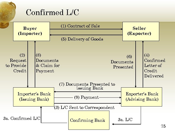 Confirmed L/C (1) Contract of Sale Buyer (Importer) Seller (Exporter) (5) Delivery of Goods