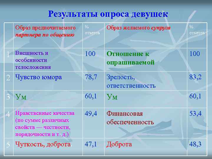 Результаты опроса девушек Образ предпочитаемого партнера по общению % ответов Образ желаемого супруга %