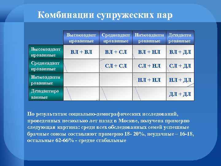 Комбинации супружеских пар Высокоадапт ированные Среднеадапт ированные Низкоадапти рованные Дезадаптиро ванные ВЛ + ВЛ