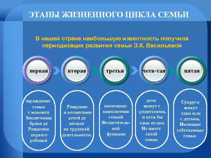 ЭТАПЫ ЖИЗНЕННОГО ЦИКЛА СЕМЬИ В нашей стране наибольшую известность получила периодизация развития семьи Э.