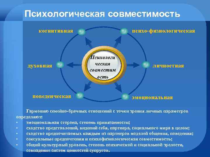 Психологическая совместимость когнитивная духовная поведенческая психо физиологическая Психологи ческая совместим ость личностная эмоциональная Гармонию