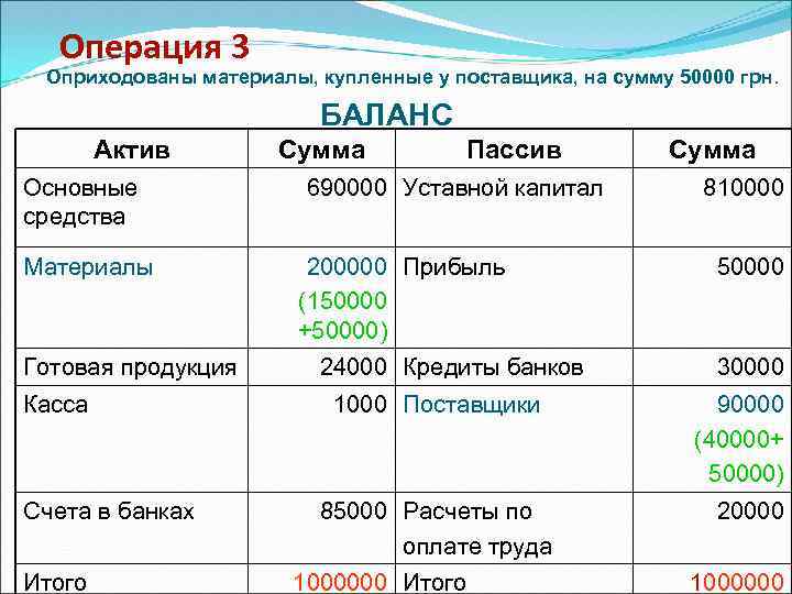 Операция 3 Оприходованы материалы, купленные у поставщика, на сумму 50000 грн. БАЛАНС Актив Основные