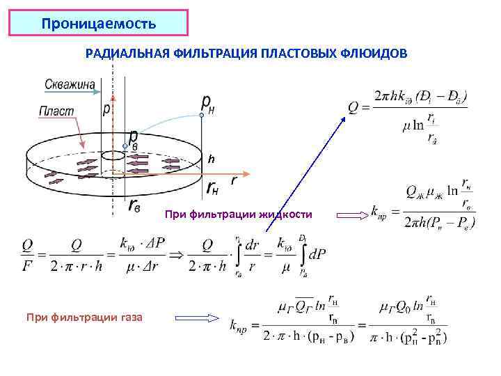 Проницаемость РАДИАЛЬНАЯ ФИЛЬТРАЦИЯ ПЛАСТОВЫХ ФЛЮИДОВ h При фильтрации жидкости При фильтрации газа 