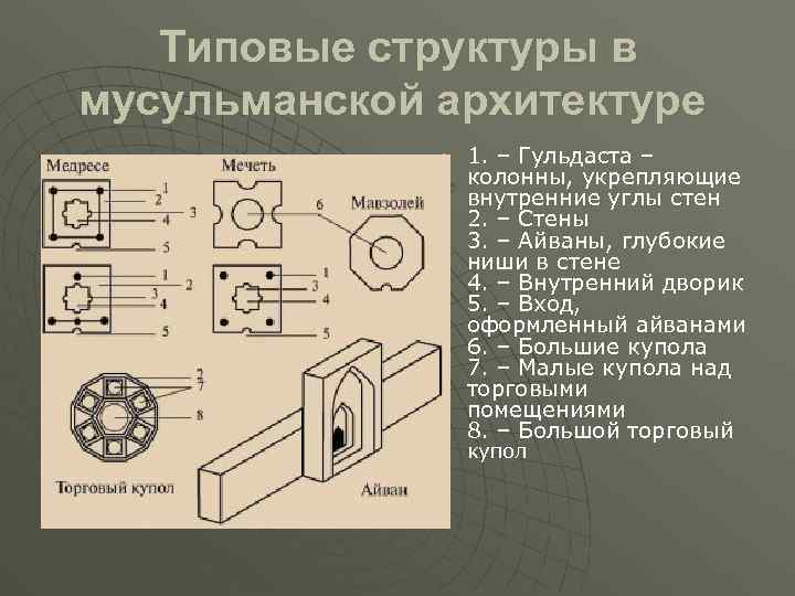 Типовые структуры в мусульманской архитектуре u 1. – Гульдаста – колонны, укрепляющие внутренние углы