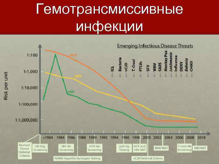 Гемотрансмиссивные инфекции 