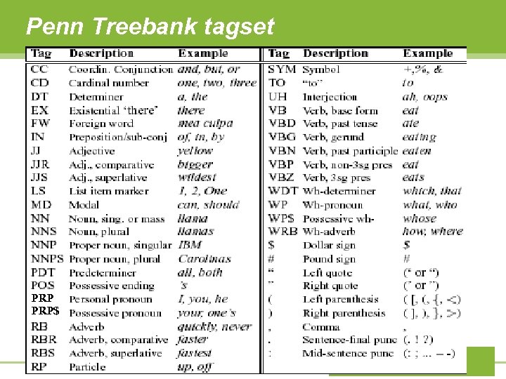 Penn Treebank tagset PRP$ 