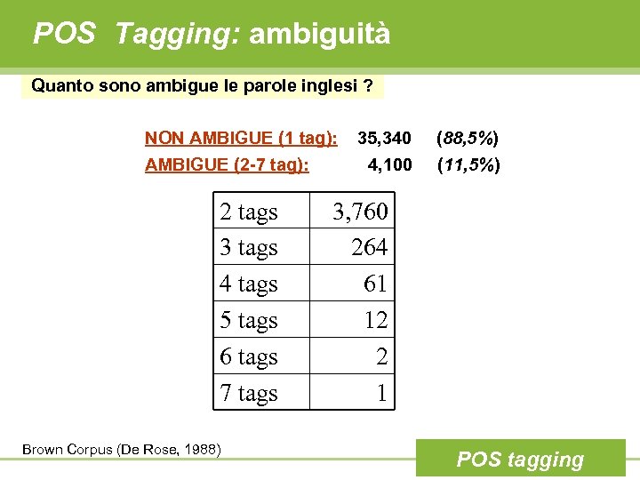 POS Tagging: ambiguità Quanto sono ambigue le parole inglesi ? NON AMBIGUE (1 tag):