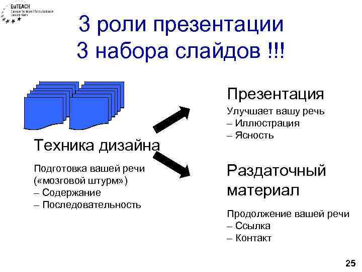 3 роли презентации 3 набора слайдов !!! Презентация Техника дизайна Подготовка вашей речи (