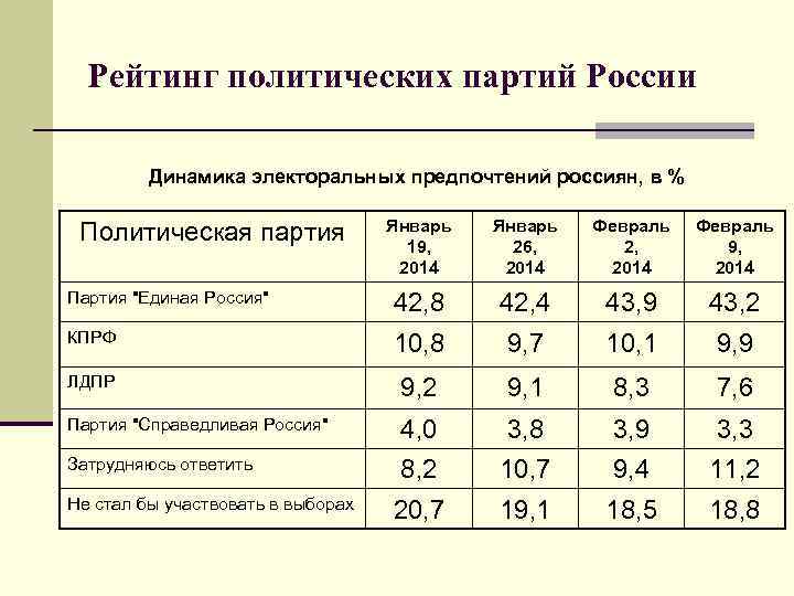 Рейтинг политических партий России Динамика электоральных предпочтений россиян, в % Январь 19, 2014 Январь