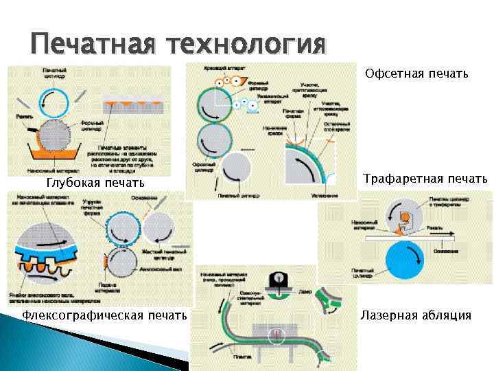 Печатная технология Глубокая печать Флексографическая печать Офсетная печать Трафаретная печать Лазерная абляция 