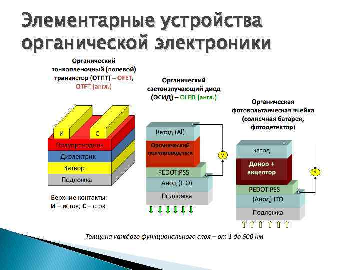 Элементарные устройства органической электроники 