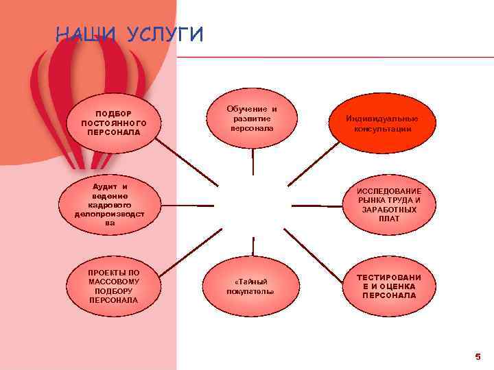 НАШИ УСЛУГИ ПОДБОР ПОСТОЯННОГО ПЕРСОНАЛА Обучение и развитие персонала Аудит и ведение кадрового делопроизводст