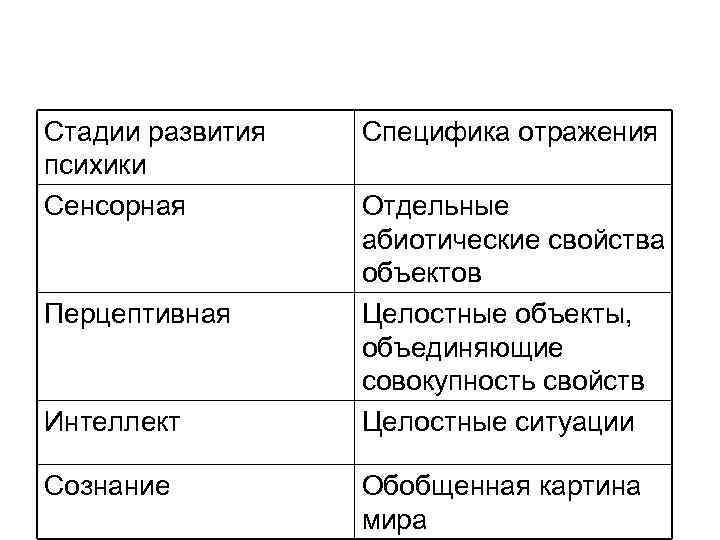 Стадии развития психики Сенсорная Перцептивная Интеллект Сознание Специфика отражения Отдельные абиотические свойства объектов Целостные
