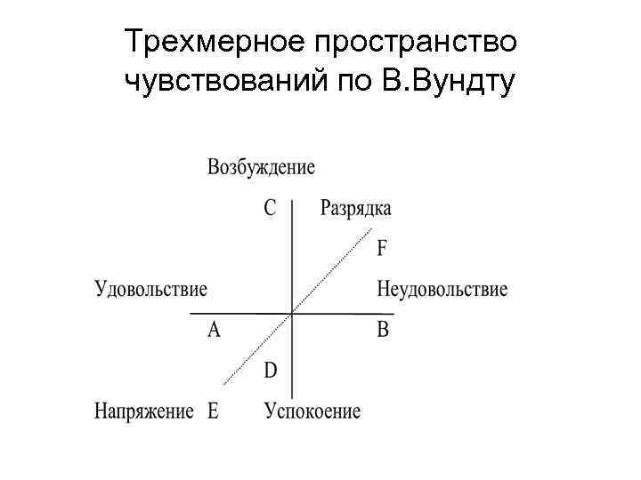 Трехмерное пространство чувствований по В. Вундту 