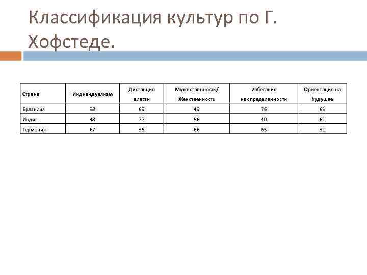 Классификация культур по Г. Хофстеде. Страна Индивидуализм Дистанция Мужественность/ Избегание Ориентация на власти Женственность