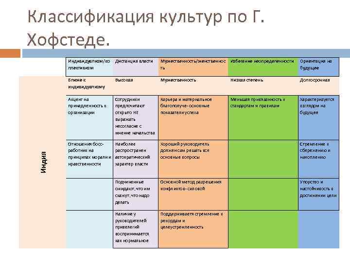 Типология г хофстеда презентация