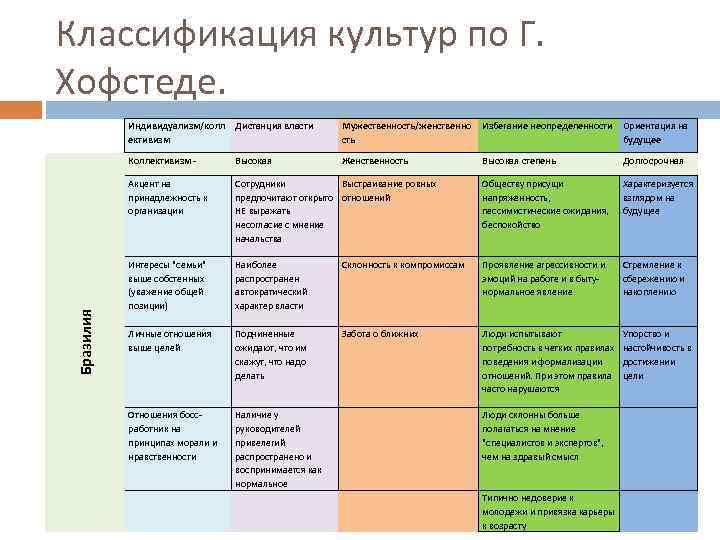 Классификация культур по Г. Хофстеде. Дистанция власти Мужественность/женственно сть Избегание неопределенности Ориентация на будущее