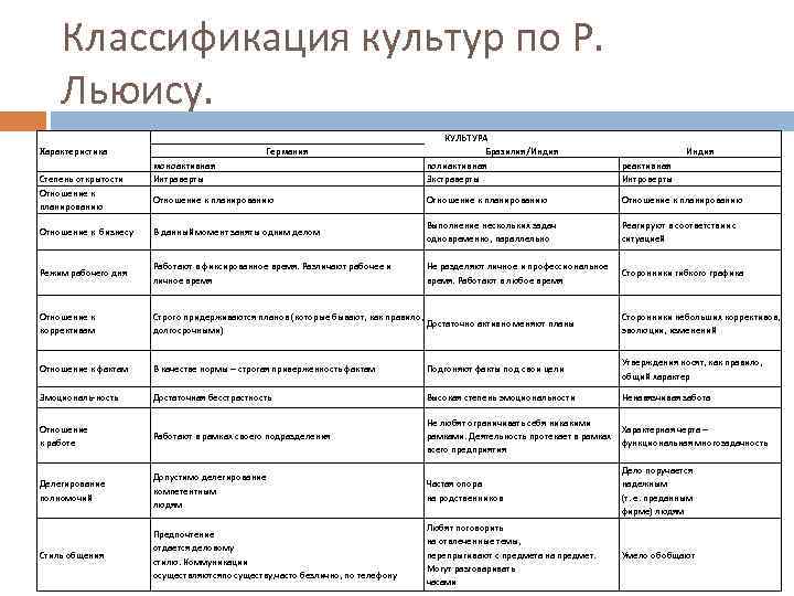 Классификация р. Ричард Льюис классификация культур. Типы деловых культур по Льюису. Классификация деловых культур по р Льюису. Типология Ричарда Льюиса.