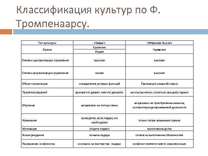 Классификация ф. Типы корпоративных культур по ф. Тромпенаарсу. Тип корпоративной культуры по ф Тромпенаарсу семья. Типология деловых культур по Тромпенаарсу. Классификация Тромпенаарса корпоративная культура.