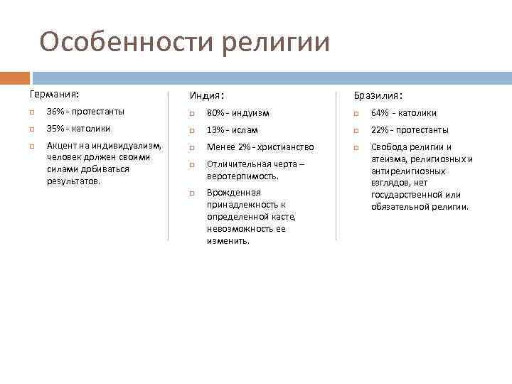 Особенности религии Германия: Индия: Бразилия: 36% - протестанты 80% - индуизм 64% - католики