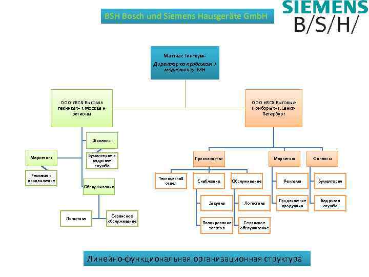 BSH Bosch und Siemens Hausgeräte Gmb. H Маттиас Гинтхум– Директор по продажам и маркетингу