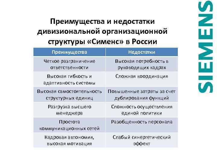 Российский преимущество. Достоинства и недостатки дивизиональных структур. Достоинства и недостатки дивизиональной структуры. Преимущества и недостатки дивизиональной организационной структуры. Преимущества и недостатки дивизиональной.