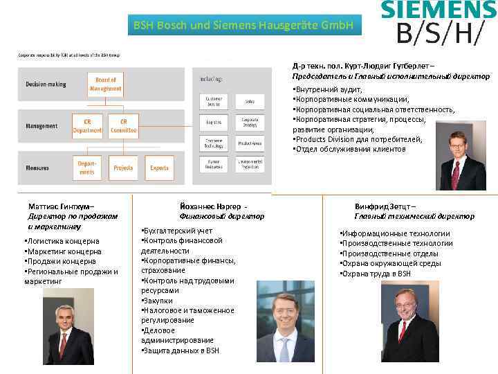 BSH Bosch und Siemens Hausgeräte Gmb. H Д-р техн. пол. Курт-Людвиг Гутберлет – Председатель