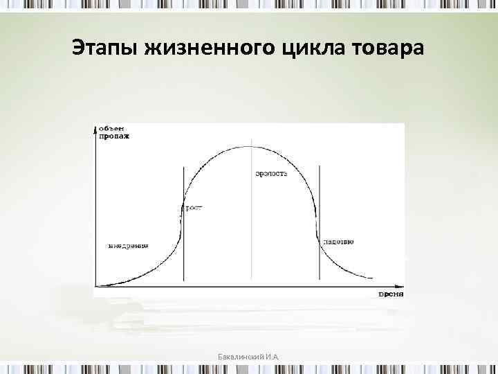 Этапы жизненного цикла товара Бакалинский И. А. 