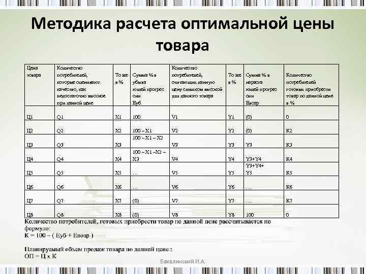  Методика расчета оптимальной цены товара Цена товара Ц 1 Ц 2 Ц 3