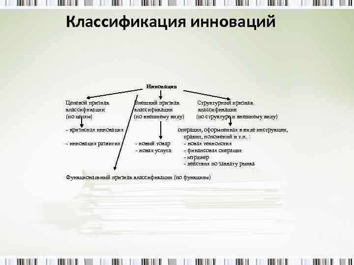  Классификация инноваций Инновация Целевой признак Внешний признак Структурный признак классификации (по целям) (по