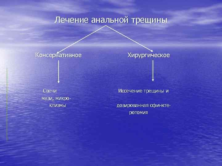 Лечение анальной трещины Консервативное Свечи мази, микроклизмы Хирургическое Иссечение трещины и дозированная сфинктеротомия 