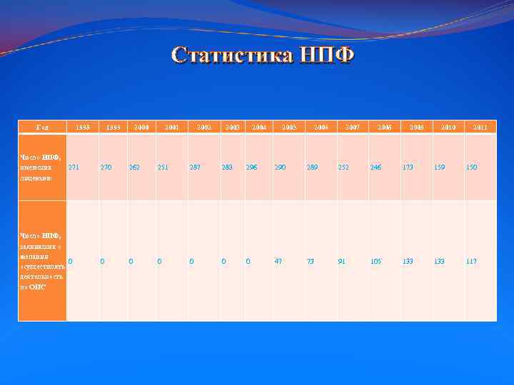 Статистика НПФ Год 1998 1999 2000 2001 2002 2003 2004 2005 2006 2007 2008