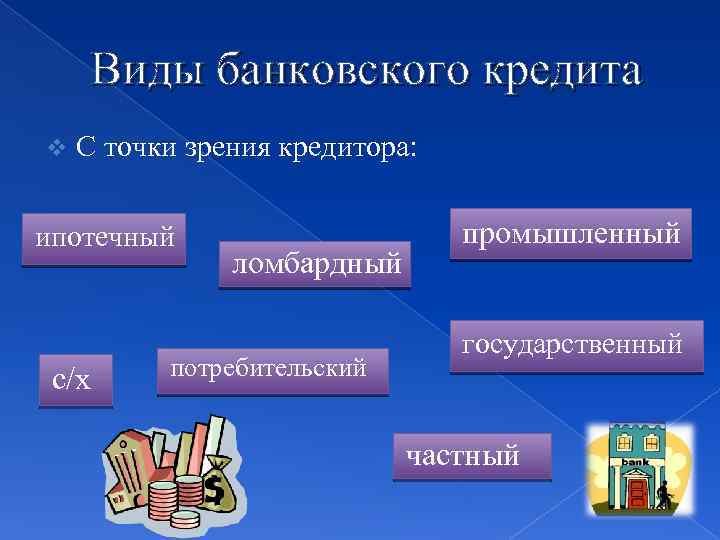 Виды банковского кредита v С точки зрения кредитора: ипотечный с/х ломбардный потребительский промышленный государственный