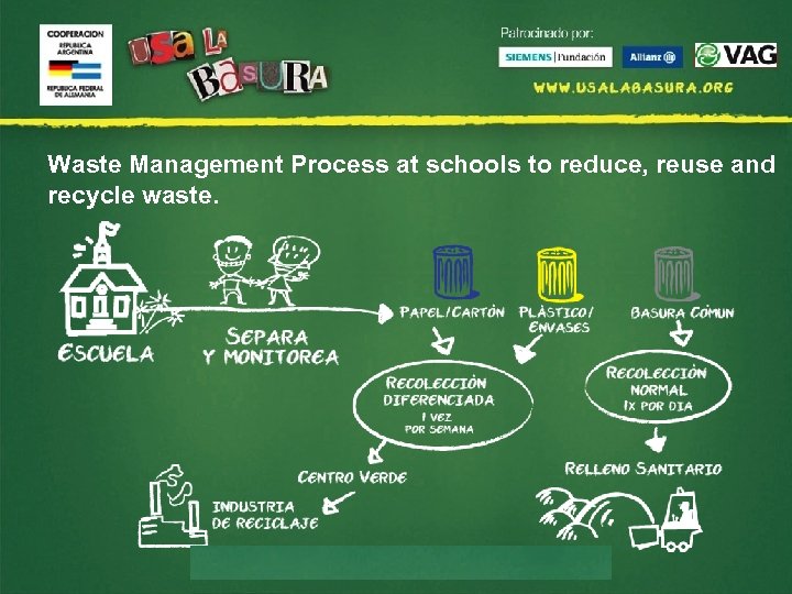 Waste Management Process at schools to reduce, reuse and recycle waste. 