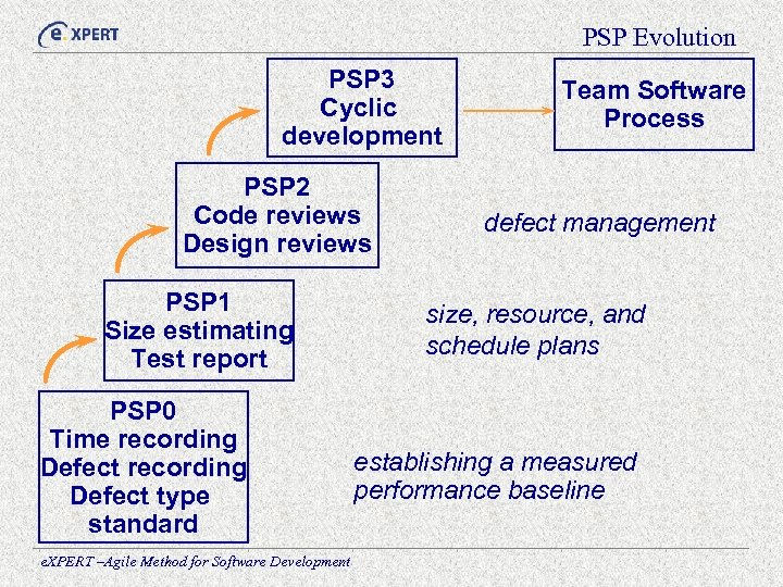 PSP Evolution PSP 3 Cyclic development PSP 2 Code reviews Design reviews PSP 1