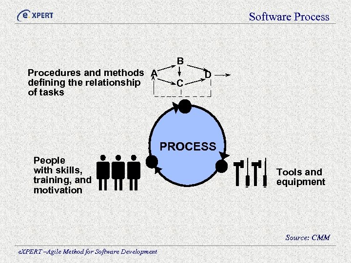 Software Process B Procedures and methods A defining the relationship of tasks C D