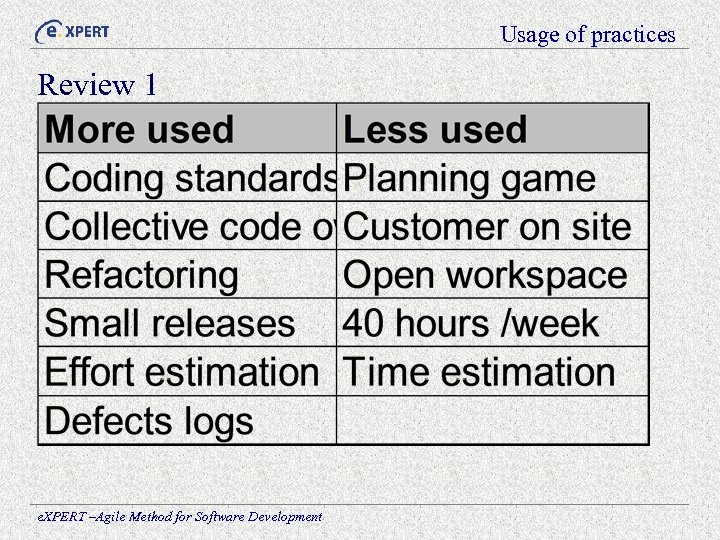Usage of practices Review 1 e. XPERT –Agile Method for Software Development 