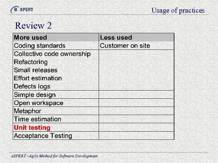 Usage of practices Review 2 e. XPERT –Agile Method for Software Development 