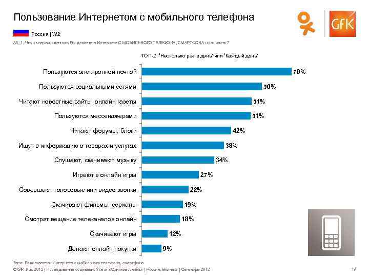 Пользование Интернетом с мобильного телефона Россия | W 2 A 8_1. Что из перечисленного