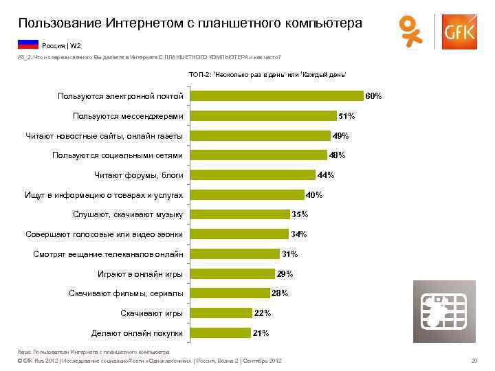 Пользование Интернетом с планшетного компьютера Россия | W 2 A 8_2. Что из перечисленного