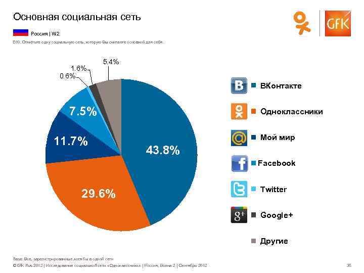 Основная социальная сеть Россия | W 2 B 10. Отметьте одну социальную сеть, которую