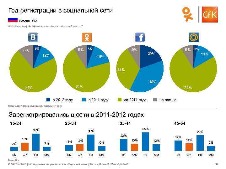 Год регистрации в социальной сети Россия | W 2 B 9. В каком году